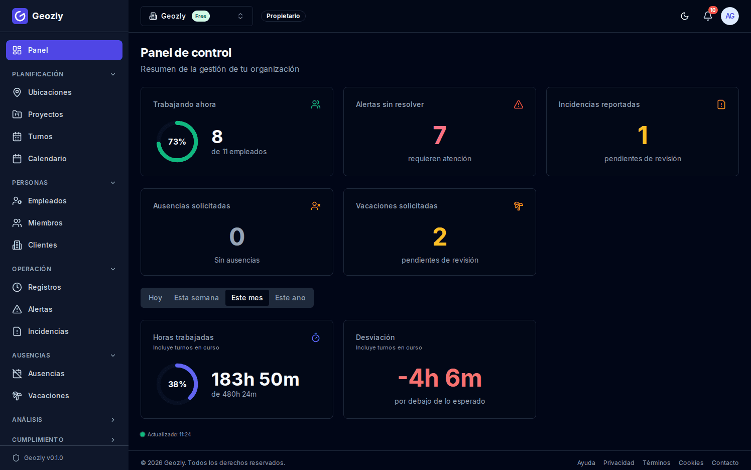 Panel de control de Geozly (modo oscuro) mostrando estadísticas del equipo, fichajes y turnos del día