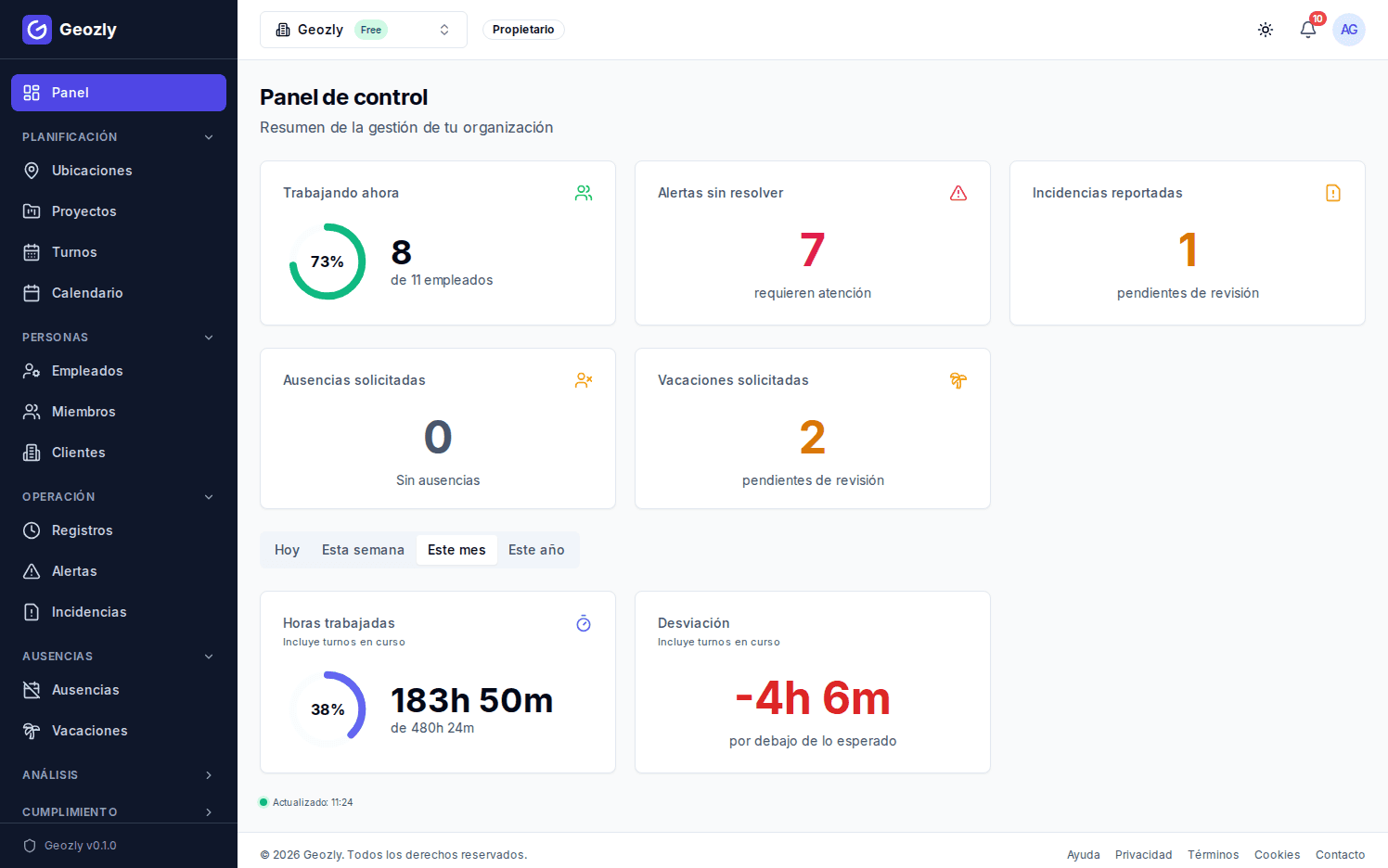 Panel de control de Geozly mostrando estadísticas del equipo, fichajes y turnos del día